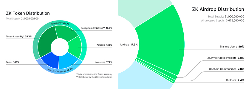 El esperado airdrop de tokens ZK de ZKSync finalmente está aquí: 3.700 millones de tokens se distribuirán la próxima semana