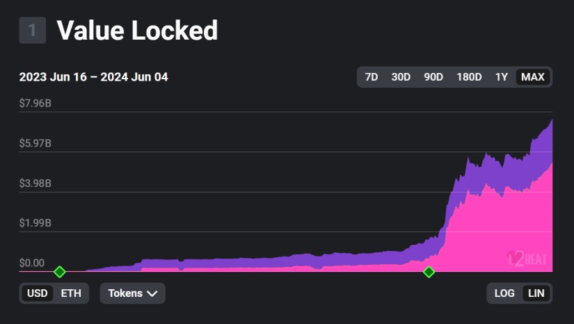 coinbase base tvl