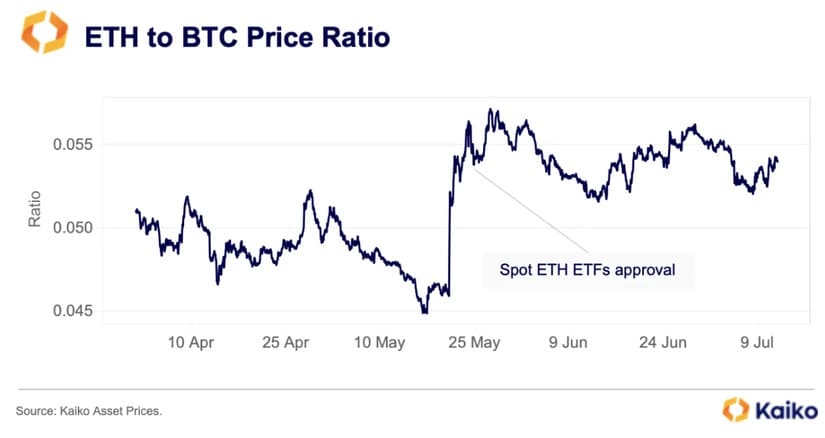 ethereum eth etf kaiko post