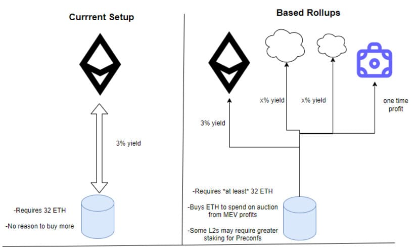 ethereum based rollups