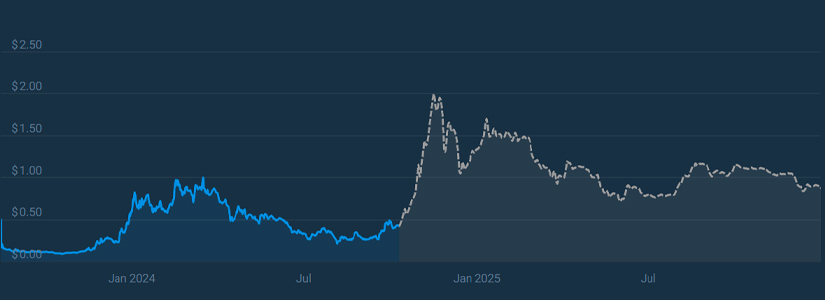 Rendimiento del precio del token Sei