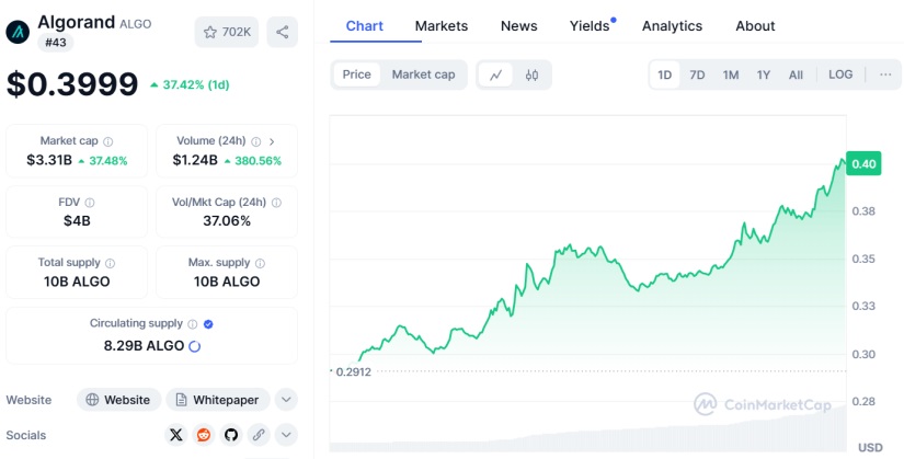 Algorand ALGO cmc post