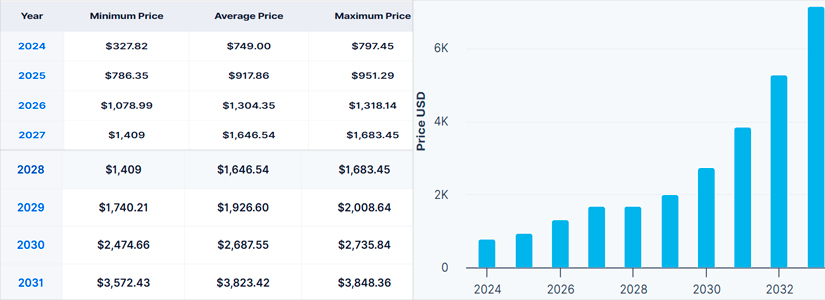 precio de Bitcoin Cash (BCH) en 2030