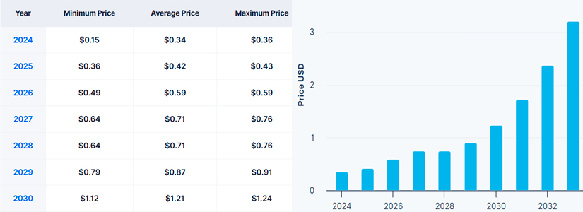 Cronos (CRO) en el mercado en 2030