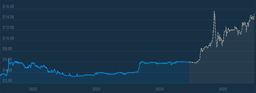 Previsión de precios de UNUS SED LEO (LEO) en 2025