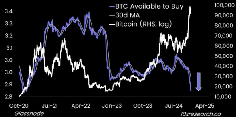 bitcoin 10xresearch post