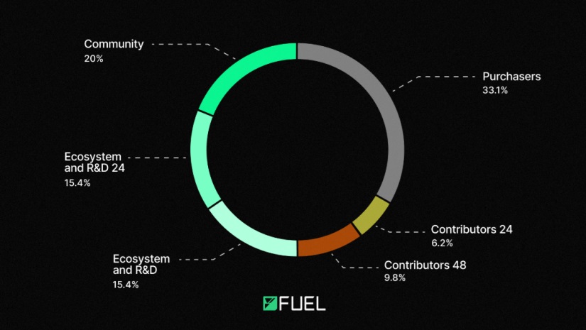 distribucion del token fuel