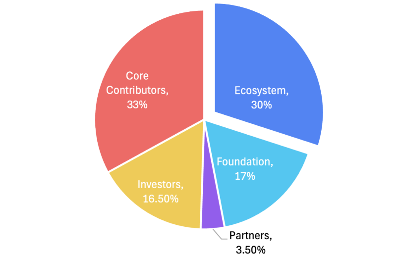 SOSO token