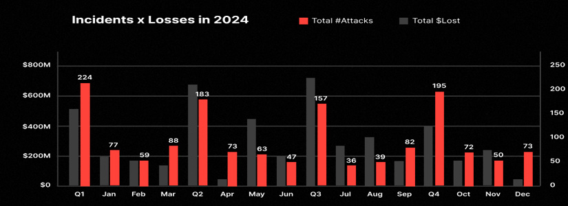 CertiK lanzó el informe de seguridad de 2024: $1000 millones en criptomonedas perdidos por ataques de phishing