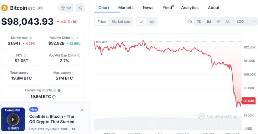 Bitcoin BTC Coinmarketcap