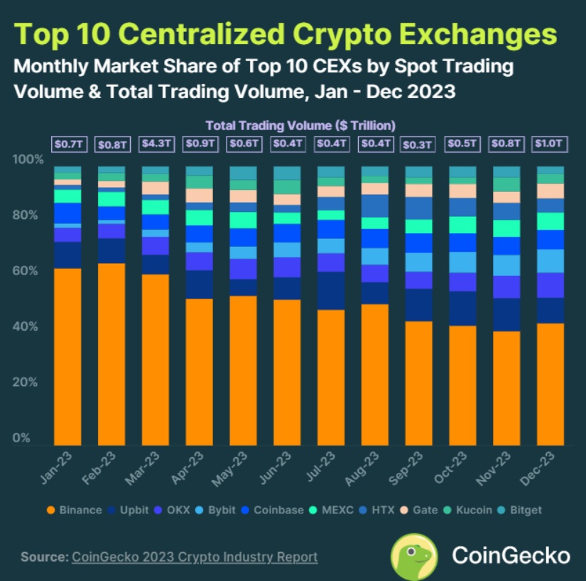 market share exchanges