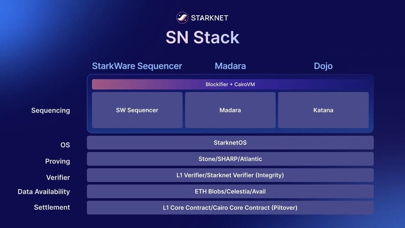 Starknet SN Stack post