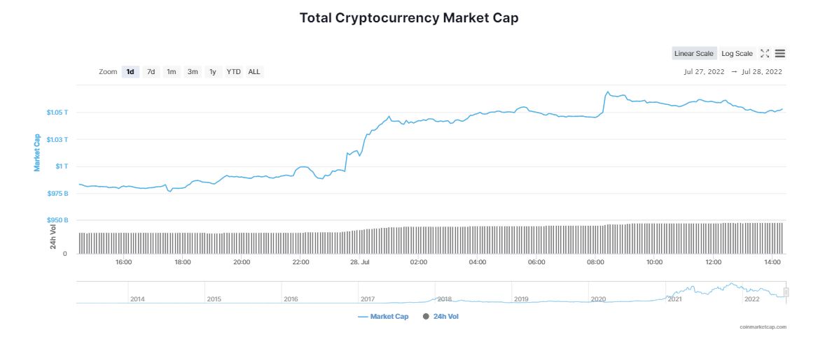 El Mercado de Criptomonedas Despierta, ¿Cuál es la Razón?