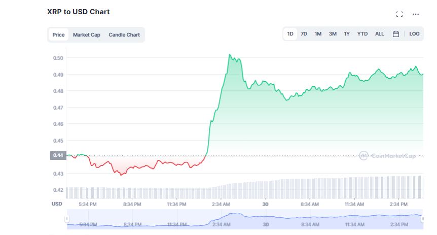 El Precio del XRP se Dispara un 10% Mientras Ripple Lidera la Demanda de la SEC