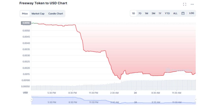 Crypto Investment Platform Freeway Pause Services Amid “Market Volatility”