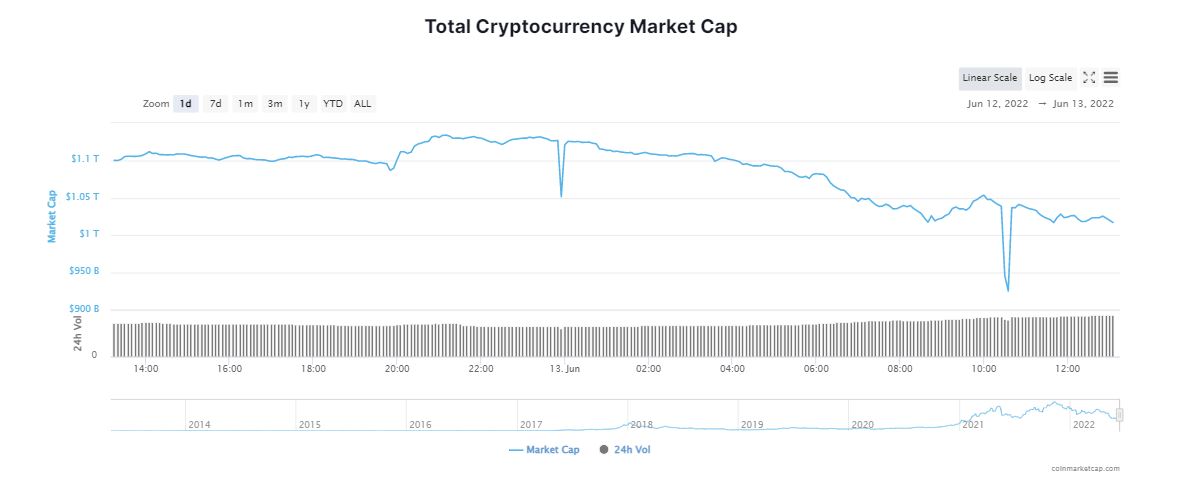 Criptomonedas: el Bitcoin se Hunde por Debajo de los 26.000 Dólares