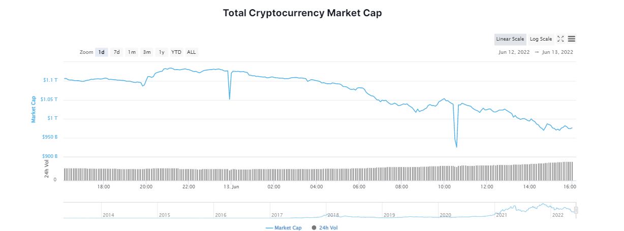 La Firma de Criptomonedas Celsius Congela las Transferencias y Retiros en medio de las Turbulencias del Mercado