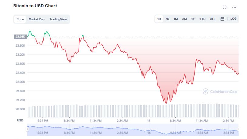 Bitcoin Cae a Mínimos de Varios Años; ¿Es Real el Criptoinvierno?