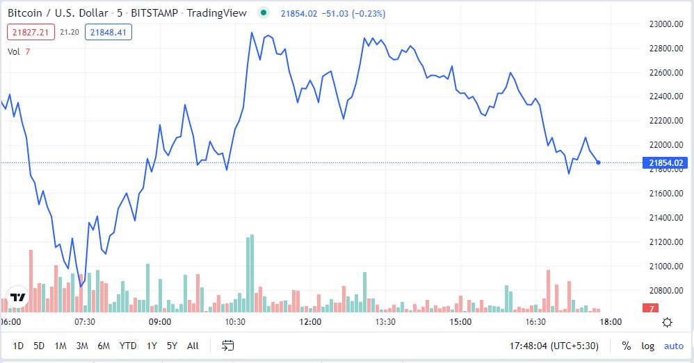 Bitcoin Cae a Mínimos de Varios Años; ¿Es Real el Criptoinvierno?