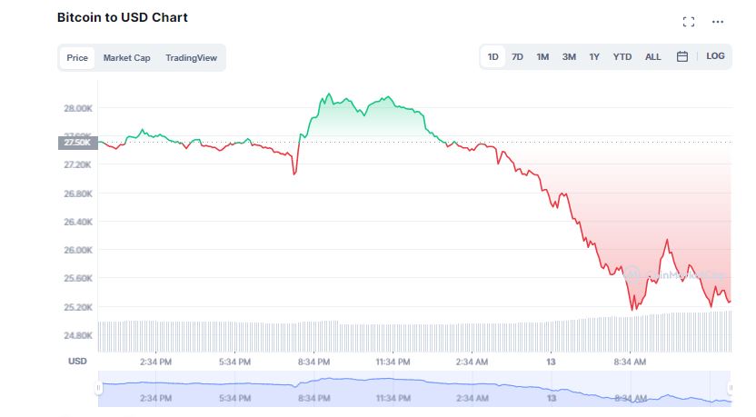 Criptomonedas: el Bitcoin se Hunde por Debajo de los 26.000 Dólares