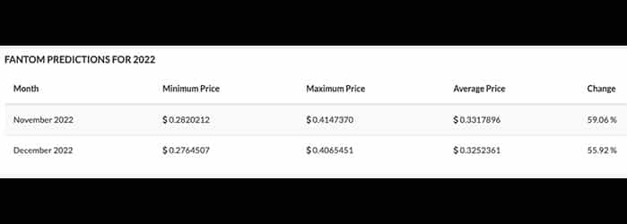 Predicción del Precio de Fantom (FTM) de 2022 a 2025 - ¿Es FTM una Buena Inversión?