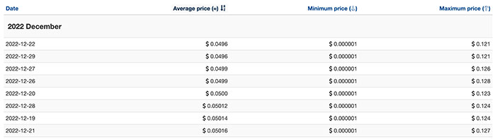 Predicción del Precio de Dogecoin (DOGE) 2022-2025 - ¿Seguirá Elon Musk Apoyando a DOGE?