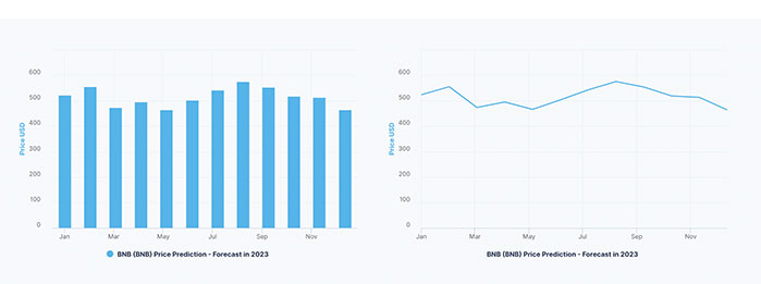 Predicción del Precio de Binance Coin (BNB) 2022 - 2025