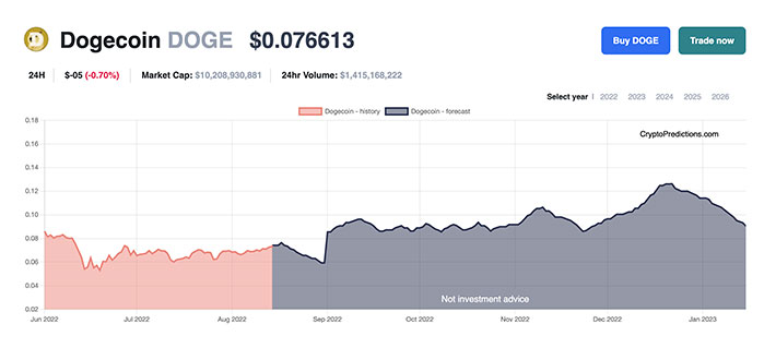 Predicción del Precio de Dogecoin (DOGE) 2022-2025 - ¿Seguirá Elon Musk Apoyando a DOGE?