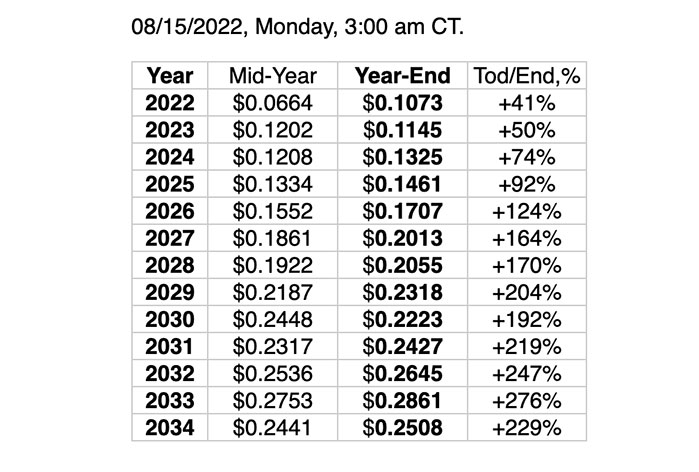 Predicción del Precio de Dogecoin (DOGE) 2022-2025 - ¿Seguirá Elon Musk Apoyando a DOGE?