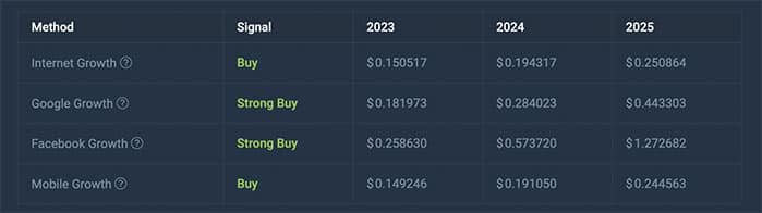 Predicción del precio de Stellar (XLM) 2023-2025-2030