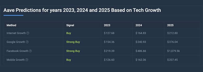 Predicción del Precio de Aave (AAVE) desde 2023-2025-2030 ¿Alcanzará los 1000 Dólares?