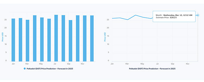 Predicción de Precios de Polkadot (DOT) 2022-2025