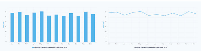 Predicción del precio de Uniswap (UNI) de 2022 a 2025, Esto es lo que Dicen los Expertos