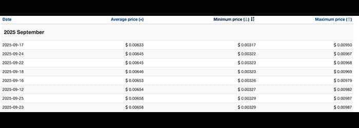 Predicción del Precio de Fantom (FTM) de 2022 a 2025 - ¿Es FTM una Buena Inversión?