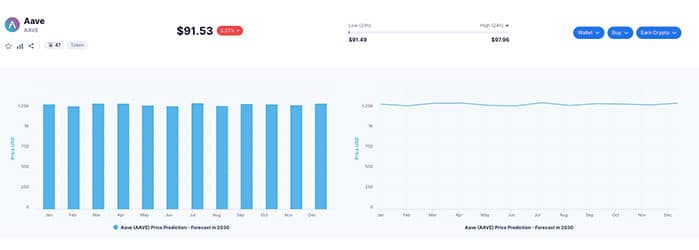 Predicción del Precio de Aave (AAVE) desde 2023-2025-2030 ¿Alcanzará los 1000 Dólares?