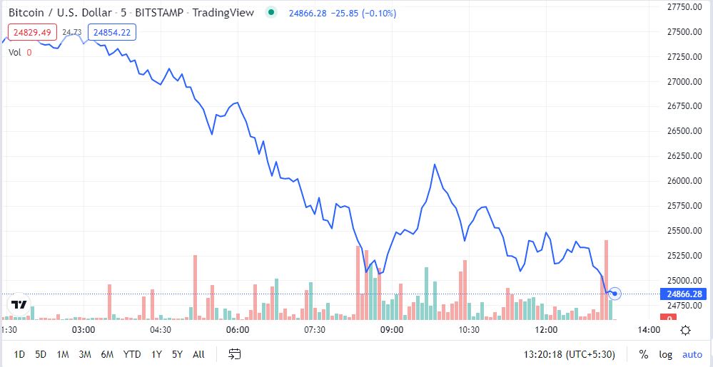 Criptomonedas: el Bitcoin se Hunde por Debajo de los 26.000 Dólares