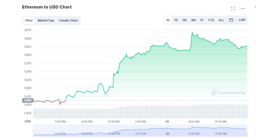 El Mercado de Criptomonedas Despierta, ¿Cuál es la Razón?