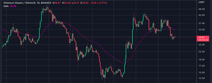 Predicción del Precio de Ethereum Classic (ETC) de 2020 a 2025