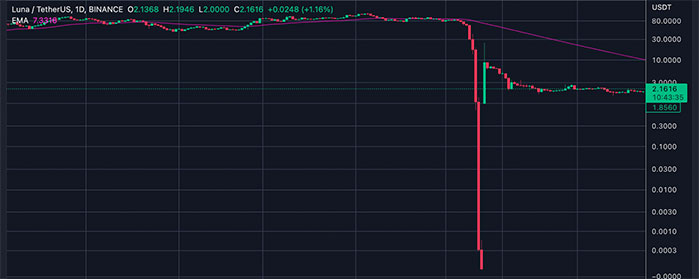 CoinShares Publicó un Informe Financiero: Cerca de $21M en Pérdidas por el Colapso de Terra