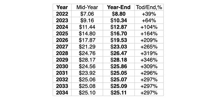 Predicción de Precios de Polkadot (DOT) 2022-2025