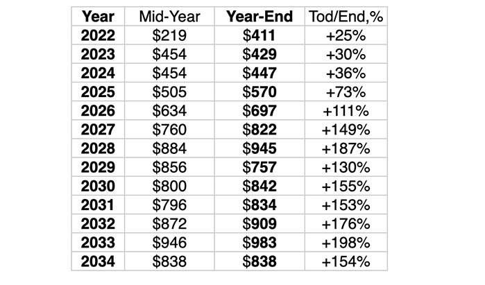 Predicción del Precio de Binance Coin (BNB) 2022 - 2025