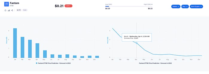 Predicción del Precio de Fantom (FTM) de 2022 a 2025 - ¿Es FTM una Buena Inversión?