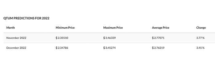 Predicción del Precio de Qtum (QTUM) de 2022 a 2025