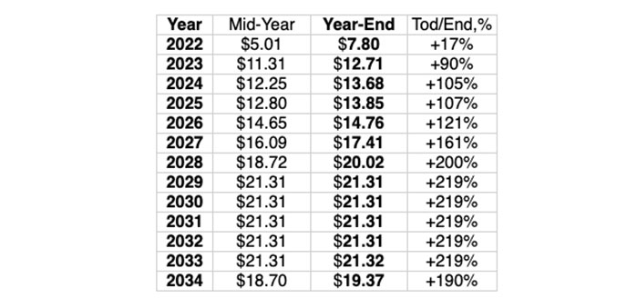 Predicción del precio de Uniswap (UNI) de 2022 a 2025, Esto es lo que Dicen los Expertos