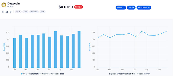 Predicción del Precio de Dogecoin (DOGE) 2022-2025 - ¿Seguirá Elon Musk Apoyando a DOGE?