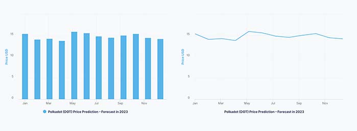 Predicción de Precios de Polkadot (DOT) 2022-2025