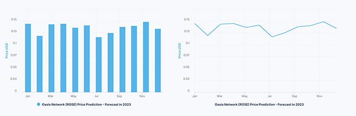 Predicción del Precio de Oasis Network (ROSE) para 2022-2025