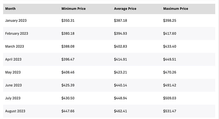 Predicción del Precio de Binance Coin (BNB) 2022 - 2025