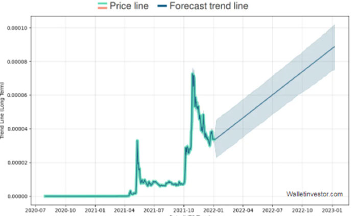 Predicción del Precio de Shiba Inu 2022-2023-2024-2025 - ¿Podrá SHIB Llegar a 1 Dólar?