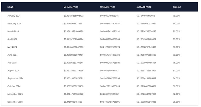 Predicción del Precio de Oasis Network (ROSE) para 2022-2025